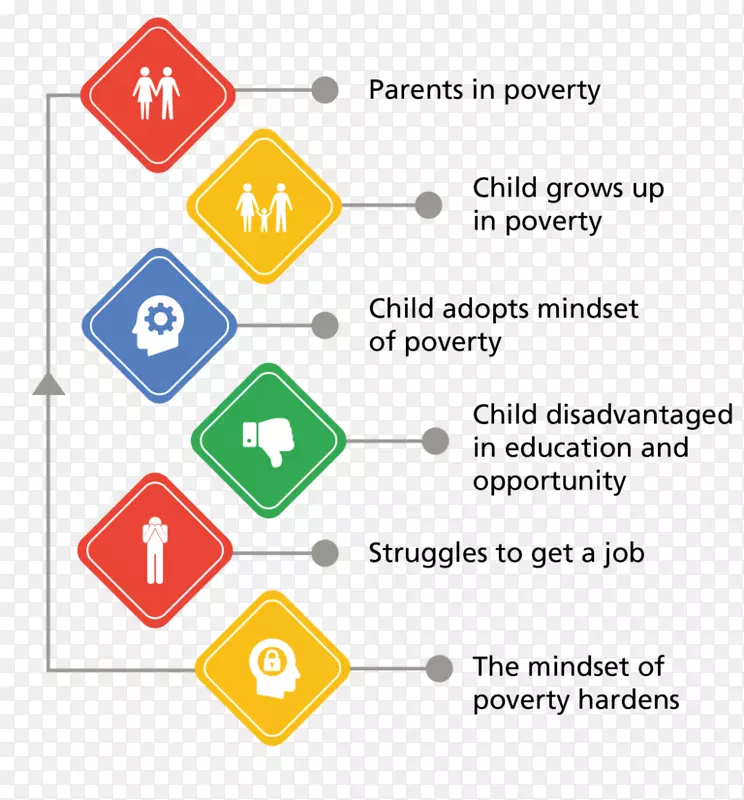 贫困教育的循环-儿童贫困-人类基本需求