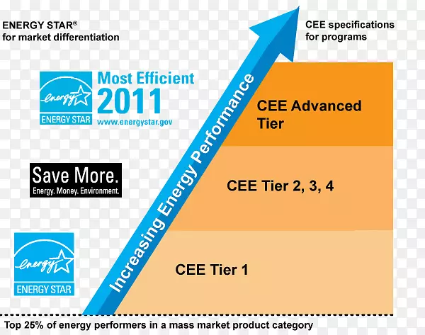 能源之星联盟能源效率能源利用-能源