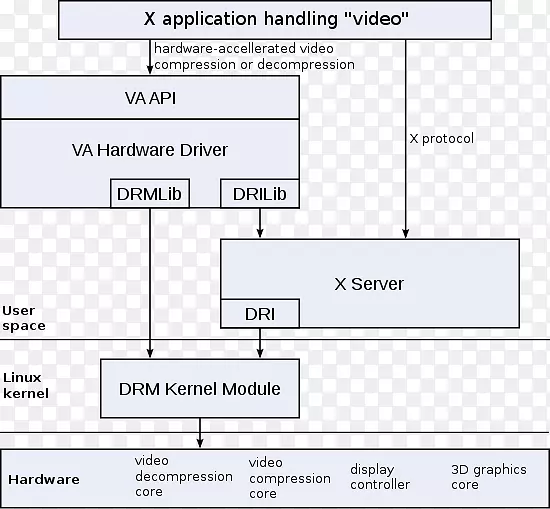 视频加速api vdpau直接呈现管理器Directx视频加速linux