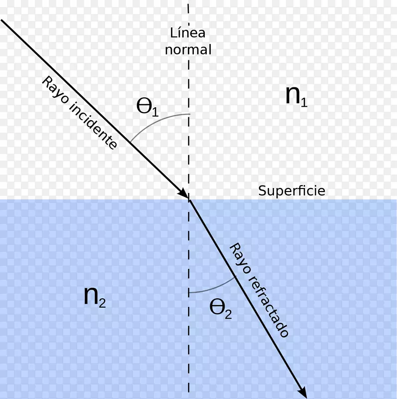 光折射率反射Snell定律-光