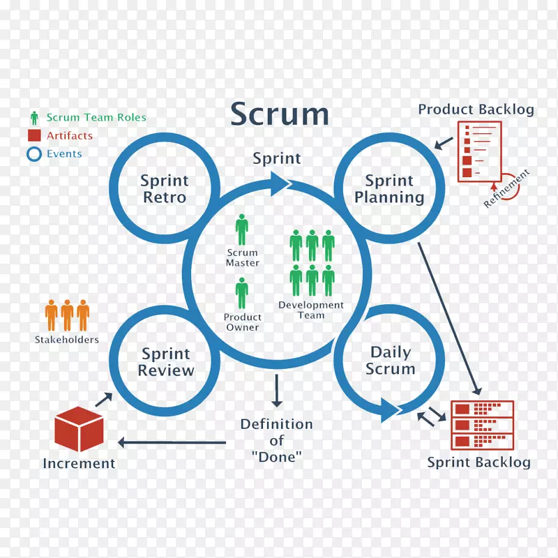 Scrum敏捷软件开发团队项目管理敏捷评估和计划-认证的Scrum主值