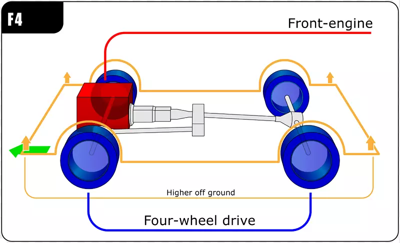 汽车前引擎，后轮驱动布局，前轮驱动前引擎，前轮驱动布局四轮驱动汽车