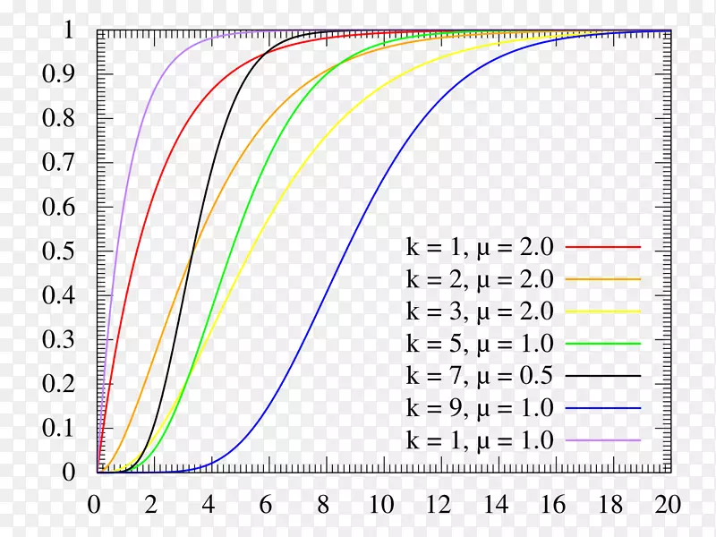 累积分布函数伽玛分布概率分布纸乙状结肠函数