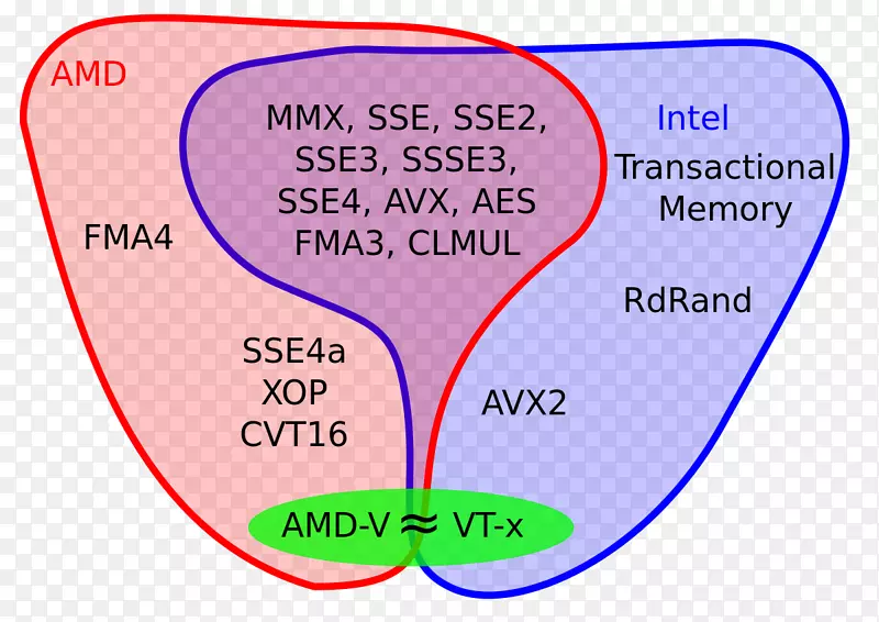 流SIMD扩展SSE 2高级扩展x86-SSE2