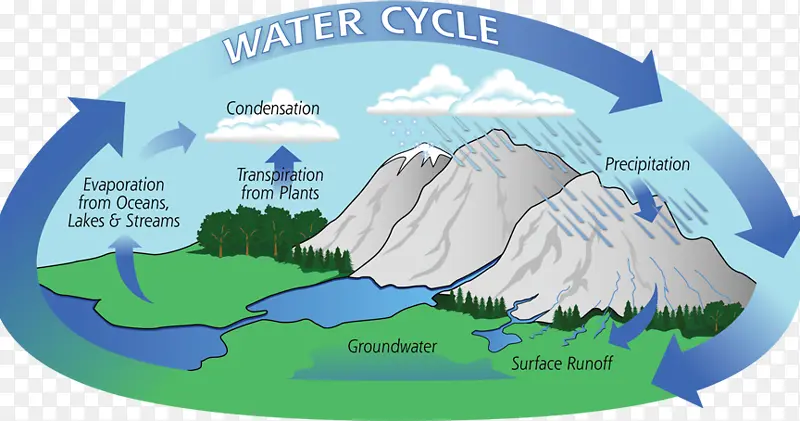 水循环 水文学 水