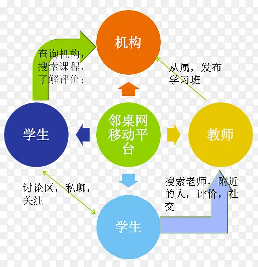 网络进入教育社群关系