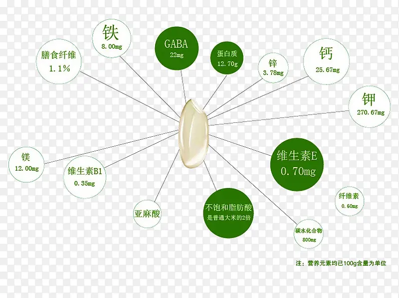 大米营养分析图