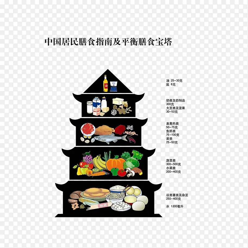 中国居民膳食平衡宝塔