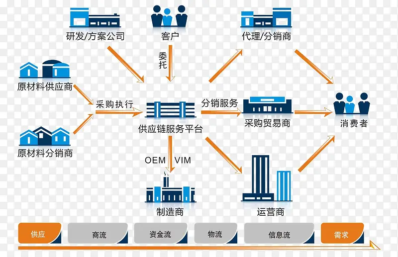 科技服务流程