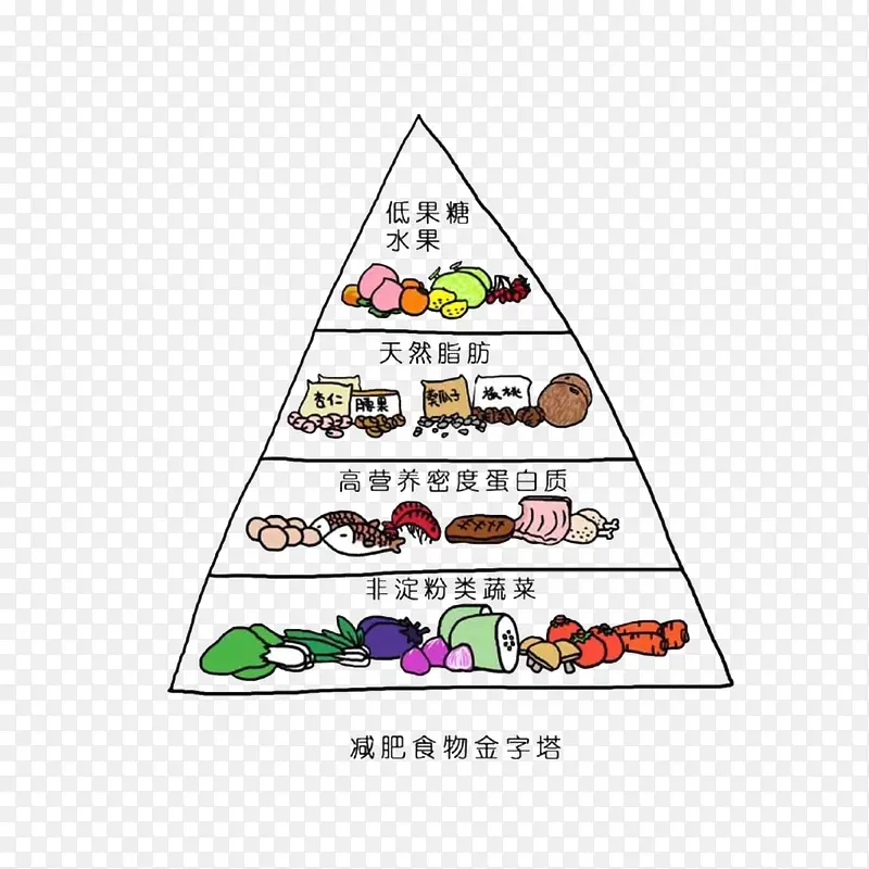 手绘减肥食物金字塔