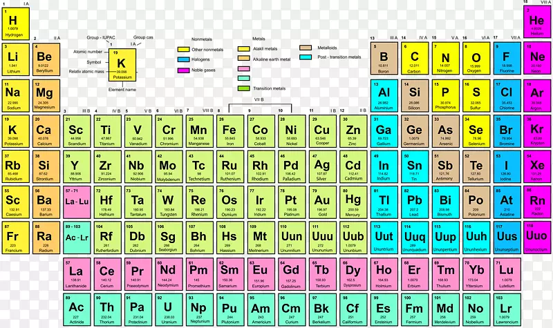 元素周期表符号化学元素铀原子序数元素周期表