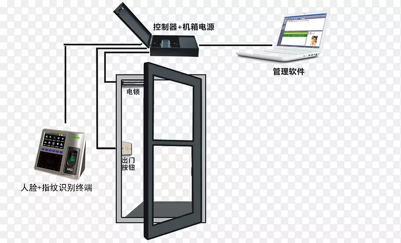 门禁指纹面部识别系统人脸识别软件-无花果人脸识别工具