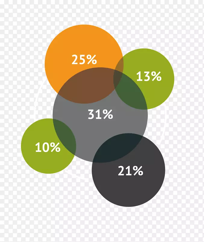 圆饼图统计信息商业信息圆形边界材料