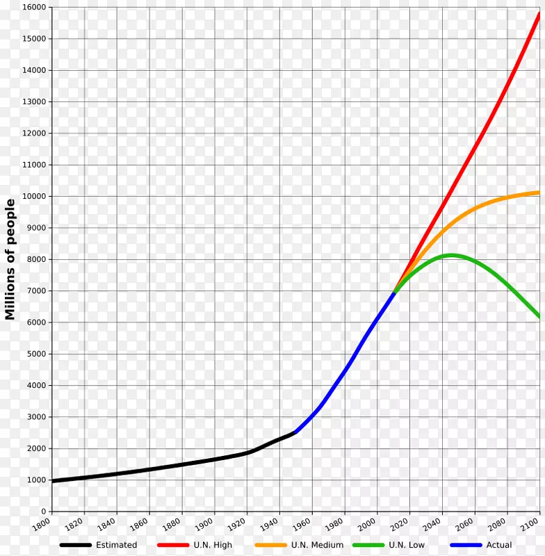 世界人口增长预测-1，000，000，000-桔梗