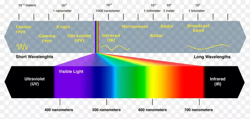 光可见光谱电磁谱紫外电磁辐射光源