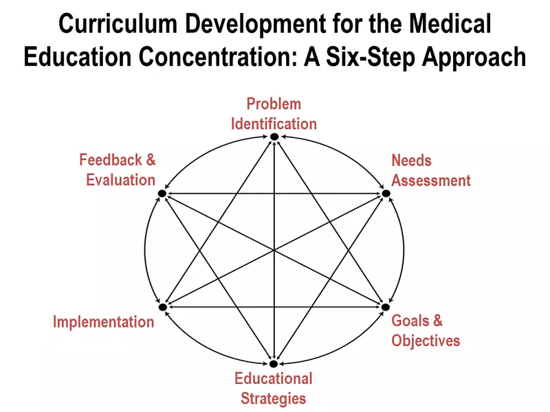 医学教育中的医学课程开发：一种六步的方法-治疗剪贴画-医学发展剪贴画