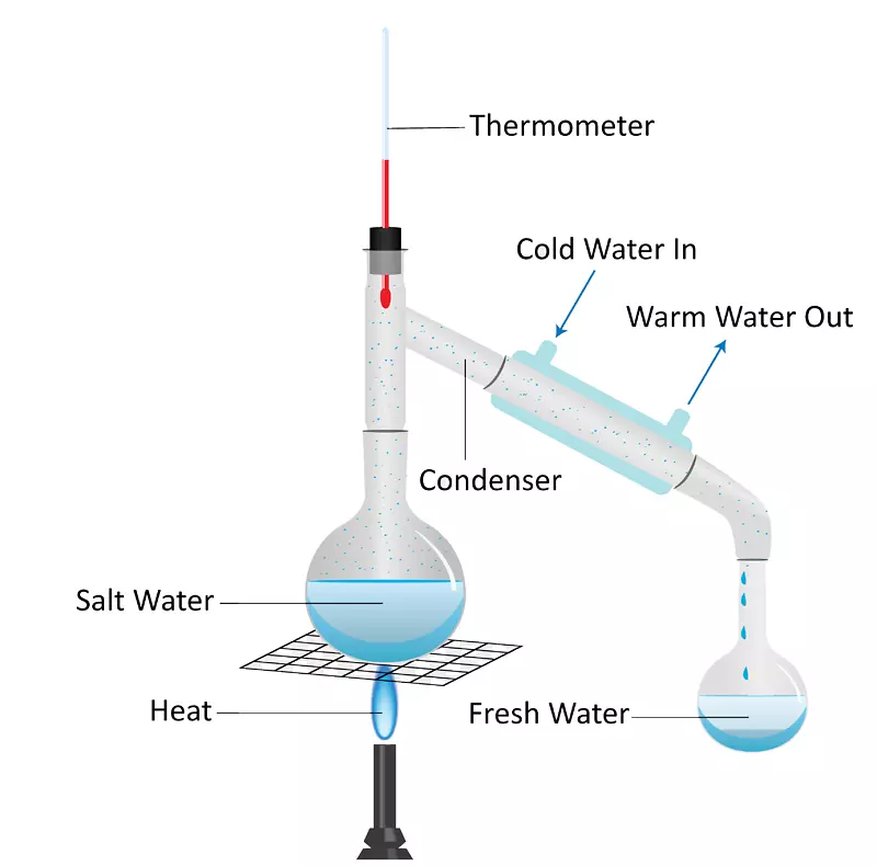 蒸馏法蒸发冷凝水循环剪贴画蒸发机
