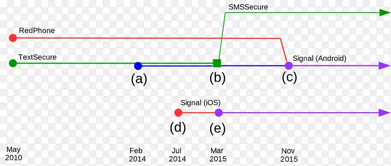 信号协议开放耳语系统TextSecure.时间线