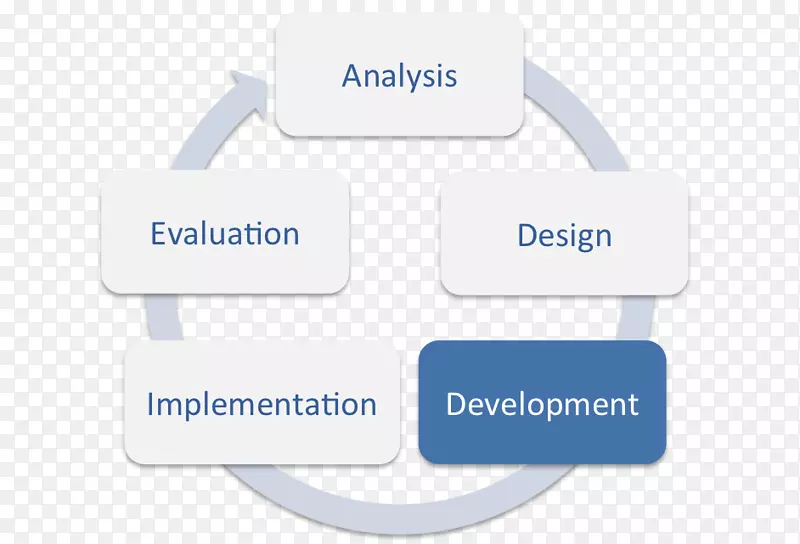 ADDIE教学设计培训和发展教育-发展