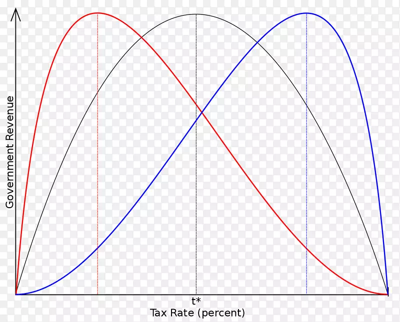 拉弗曲线涓滴经济学税收供给侧经济学曲线