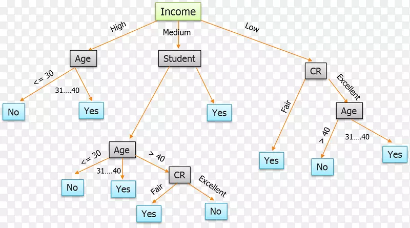 世界上最高数量的机器学习决策树监督学习预测分析-绿叶