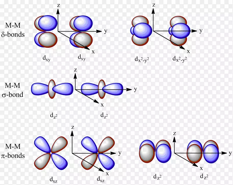 原子轨道分子轨道图化学键五键图