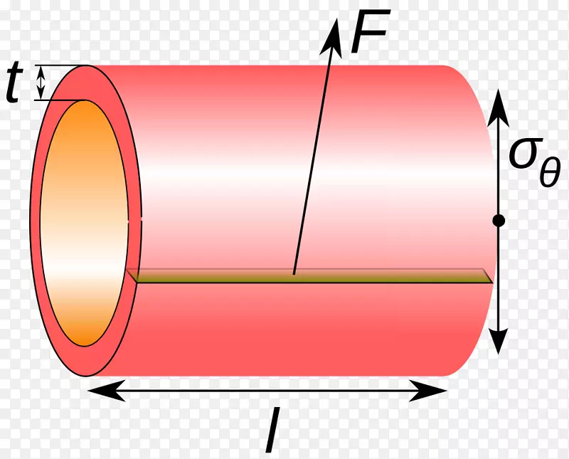 圆柱体应力血流动力学半径-应力