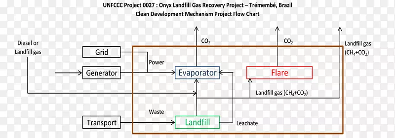 垃圾填埋场气体工作流程图