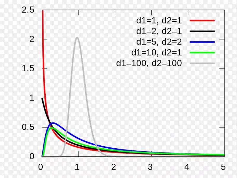 方差自由度的f分布检验概率分布统计分析