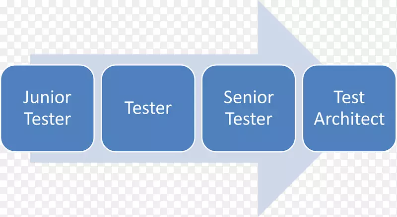 软件测试职业计算机软件功能测试软件开发职业生涯