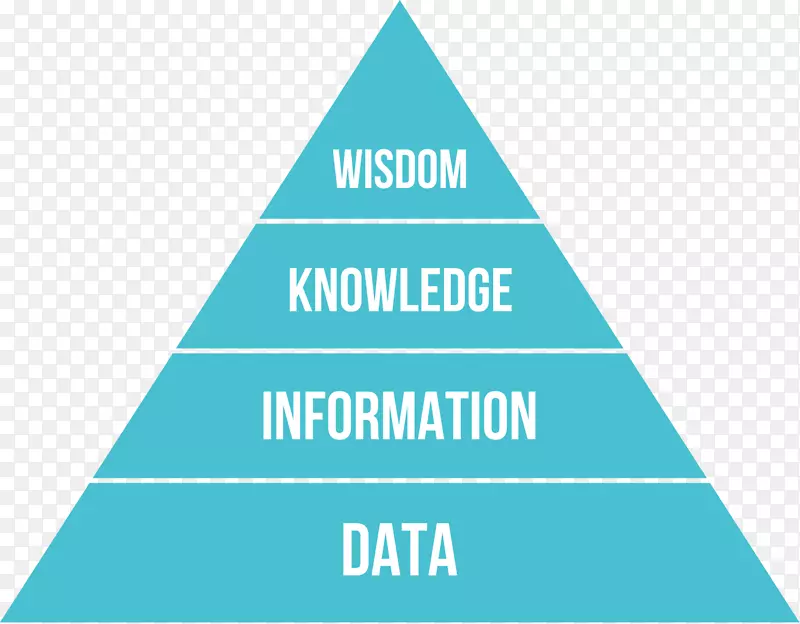 DKW金字塔数据知识信息商务智能金字塔