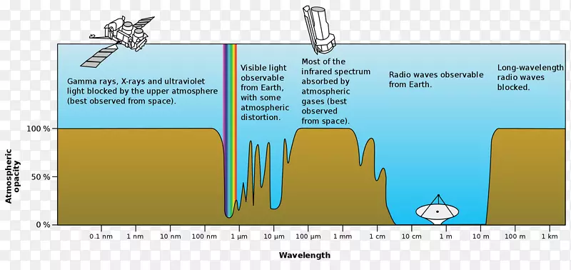 电磁辐射地球波长吸收大气光束