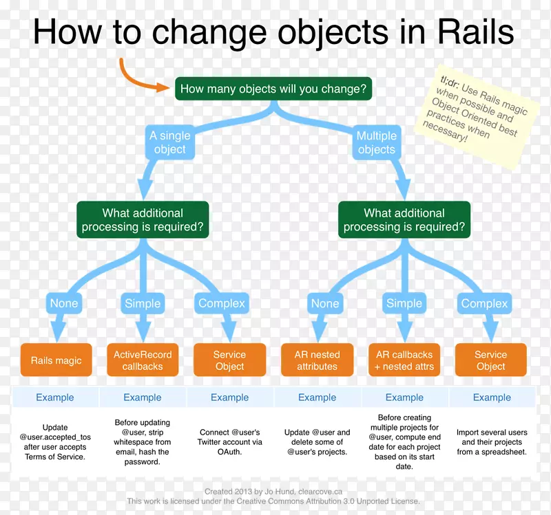 Rails方式Rails配方流程图Rails上的ruby