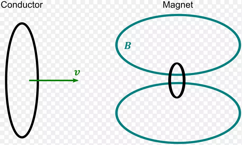 导体移动磁铁和导体问题工艺磁体磁场剪辑艺术磁铁