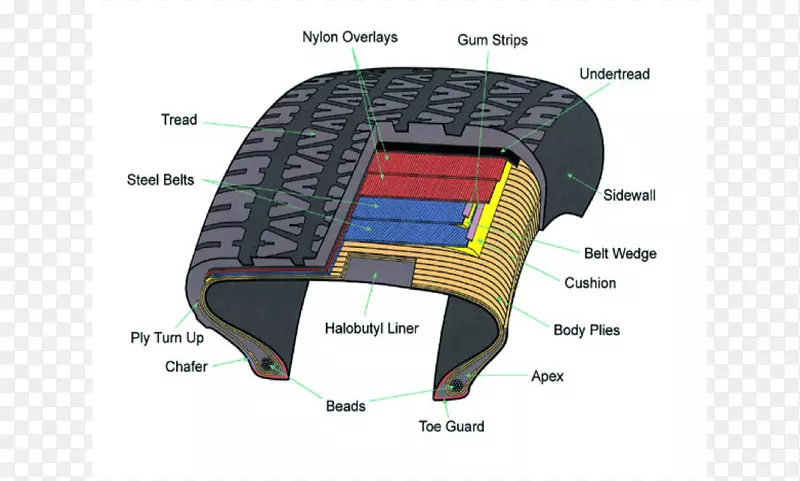 汽车子午线轮胎面轮胎制造.珠子