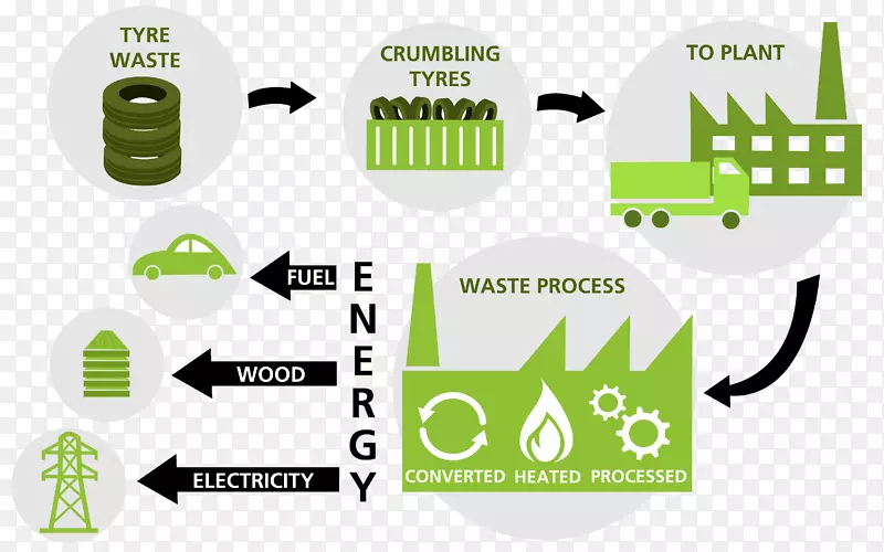 废物管理-废物至能源堆填区-废物管理