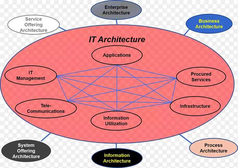 企业体系结构信息技术中的图表能力管理
