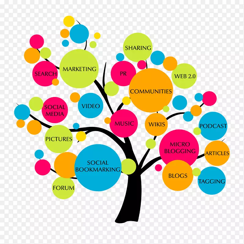 社交媒体营销数字营销搜索引擎优化社交媒体优化-树时间表