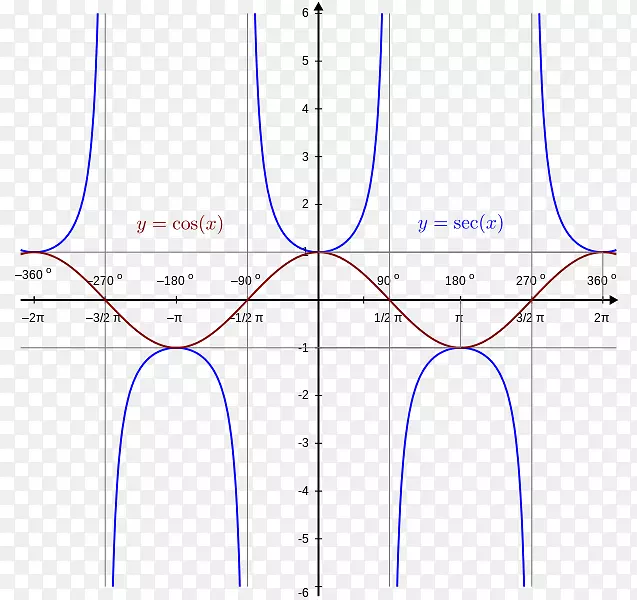 函数比例割线-olaf的三角函数图