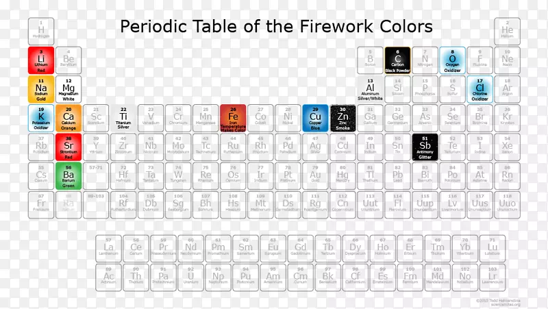 元素周期表化学彩色火焰试验化学元素锯齿形