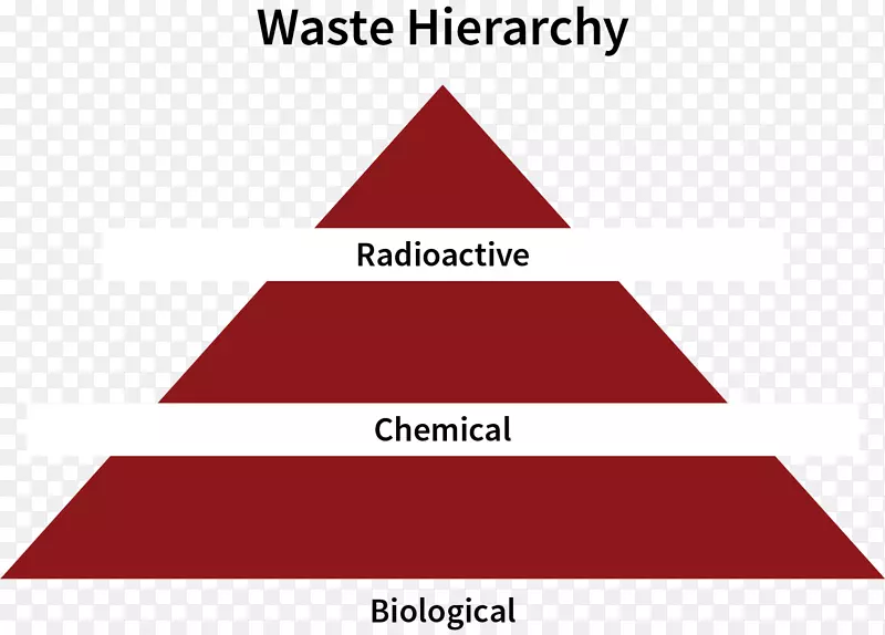 斯坦福大学医疗废物危险废物管理-废物管理