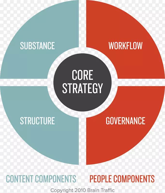 内容策略业务组织-策略