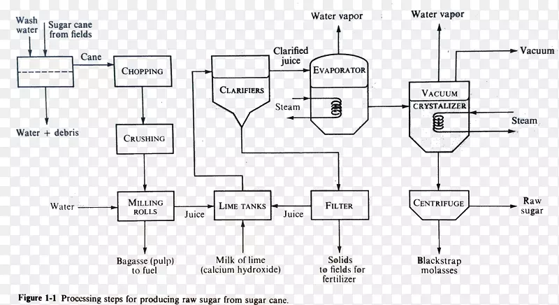 甘蔗分离过程结晶过程流程图