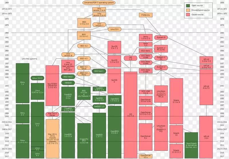 unix linux操作系统的历史-树时间线
