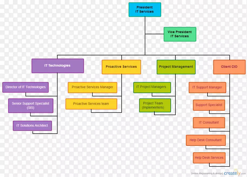 组织结构图组织结构业务模板-公司