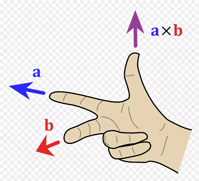 交叉乘积右手规则相对方向积