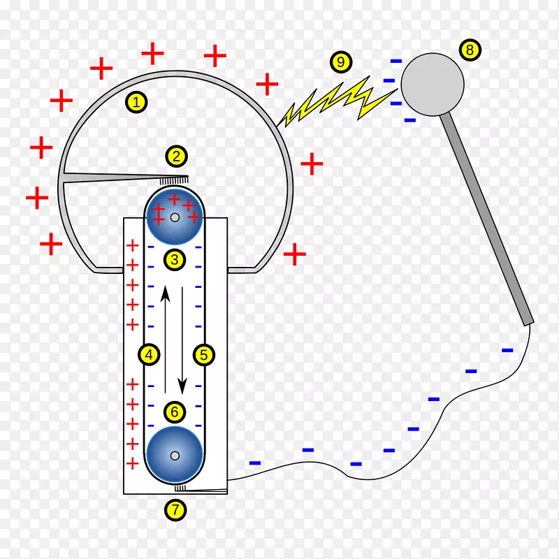 范德格拉夫发电机，电荷，静电，高压粒子