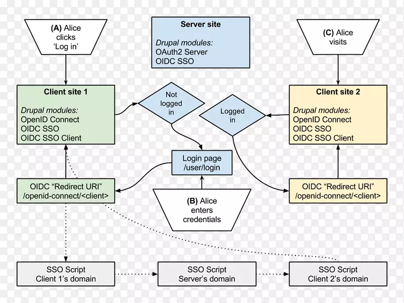 单点登录OpenID连接OAuth Drupal-流程图