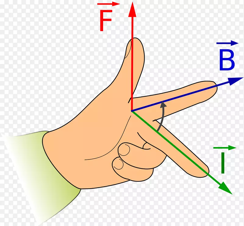 弗莱明的左手马达规则弗莱明的右手规则磁场力-位置