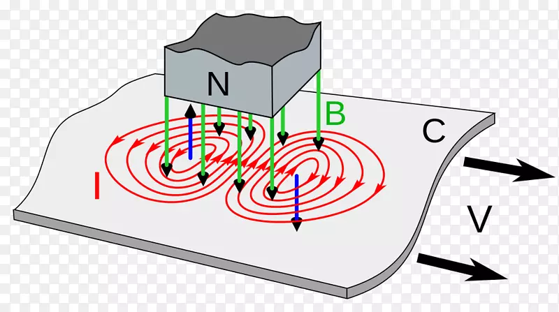 涡流制动电流电磁感应涡流检测磁铁